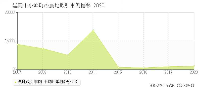 延岡市小峰町の農地価格推移グラフ 