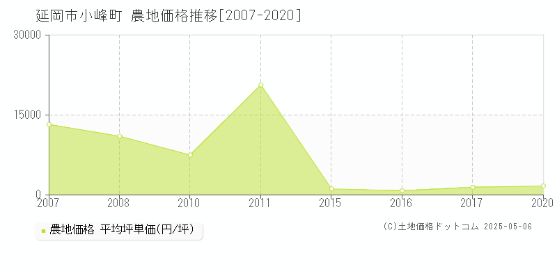小峰町(延岡市)の農地価格推移グラフ(坪単価)[2007-2020年]