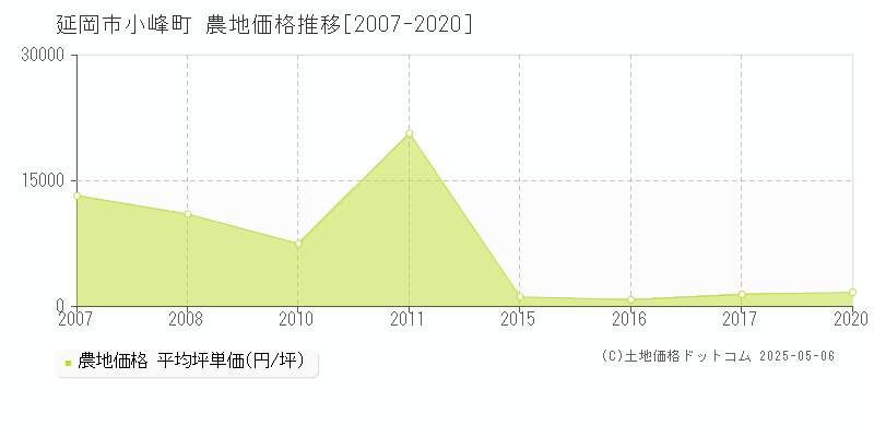 延岡市小峰町の農地価格推移グラフ 