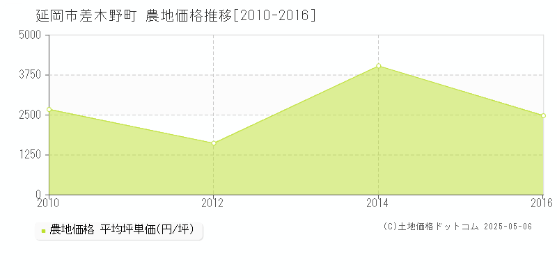 差木野町(延岡市)の農地価格推移グラフ(坪単価)[2010-2016年]