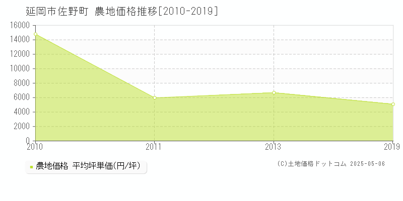 佐野町(延岡市)の農地価格推移グラフ(坪単価)[2010-2019年]