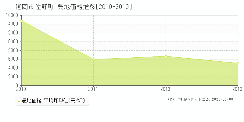 延岡市佐野町の農地価格推移グラフ 