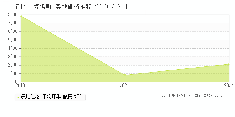 塩浜町(延岡市)の農地価格推移グラフ(坪単価)[2010-2024年]