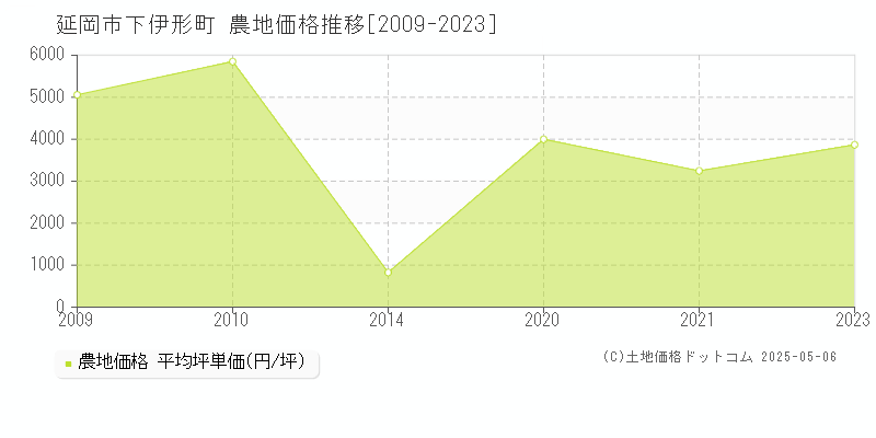 下伊形町(延岡市)の農地価格推移グラフ(坪単価)[2009-2023年]