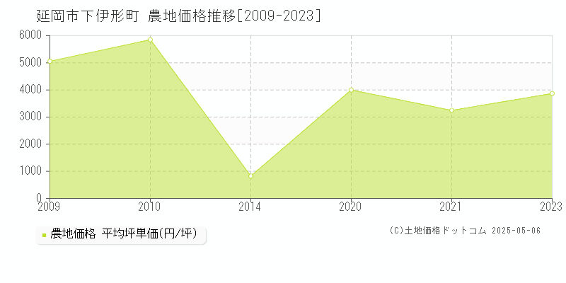 延岡市下伊形町の農地取引価格推移グラフ 