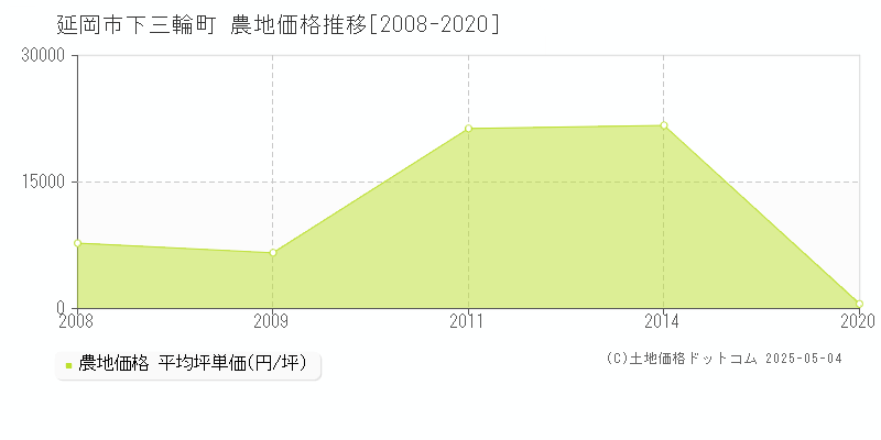下三輪町(延岡市)の農地価格推移グラフ(坪単価)[2008-2020年]