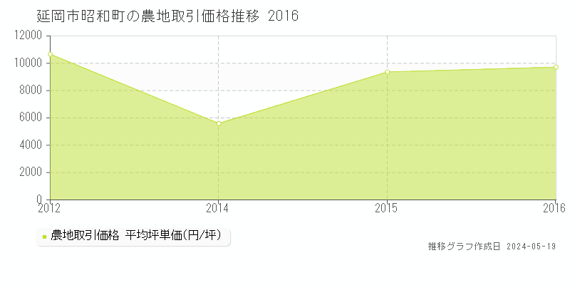 延岡市昭和町の農地価格推移グラフ 
