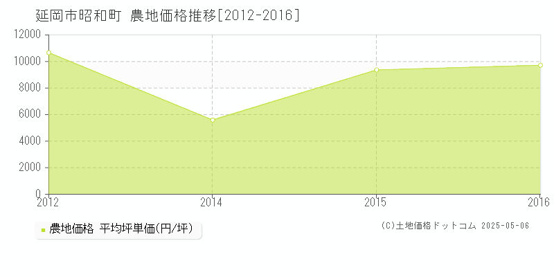昭和町(延岡市)の農地価格推移グラフ(坪単価)[2012-2016年]