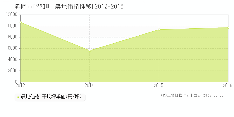 延岡市昭和町の農地価格推移グラフ 