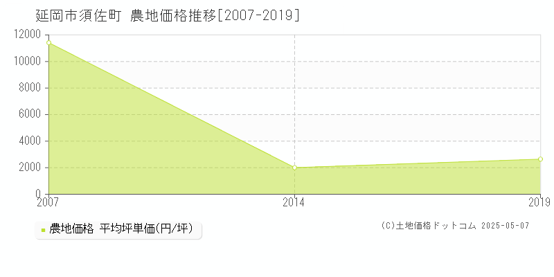 須佐町(延岡市)の農地価格推移グラフ(坪単価)[2007-2019年]