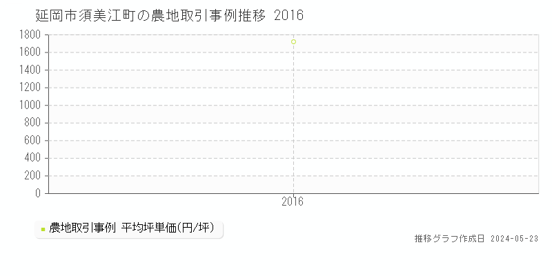 延岡市須美江町の農地価格推移グラフ 