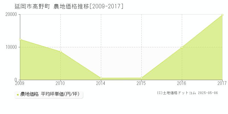 高野町(延岡市)の農地価格推移グラフ(坪単価)[2009-2017年]