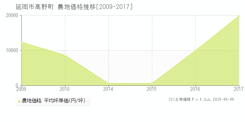 延岡市高野町の農地価格推移グラフ 