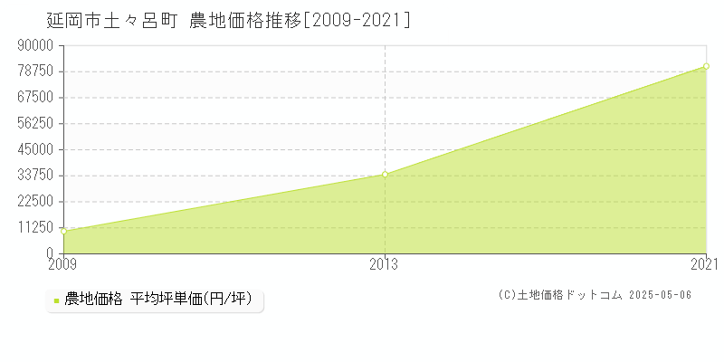 土々呂町(延岡市)の農地価格推移グラフ(坪単価)[2009-2021年]
