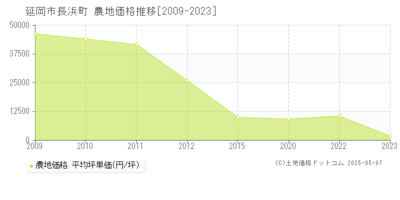 長浜町(延岡市)の農地価格推移グラフ(坪単価)[2009-2023年]