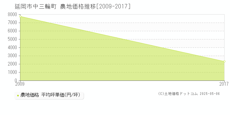 中三輪町(延岡市)の農地価格推移グラフ(坪単価)[2009-2017年]