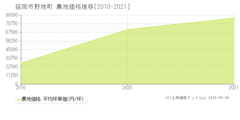 野地町(延岡市)の農地価格推移グラフ(坪単価)[2010-2021年]