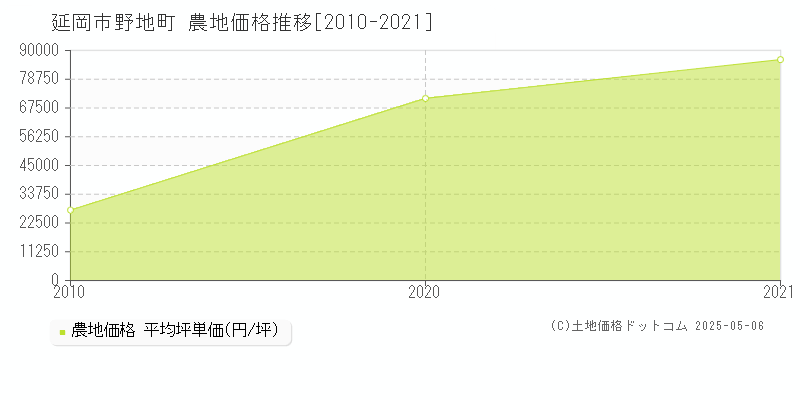 延岡市野地町の農地価格推移グラフ 