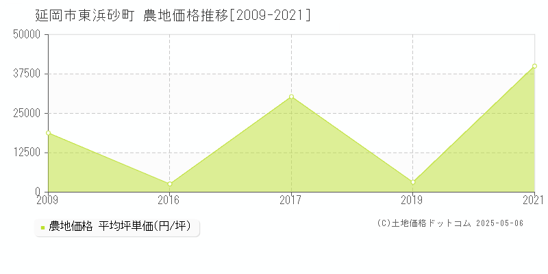 東浜砂町(延岡市)の農地価格推移グラフ(坪単価)[2009-2021年]