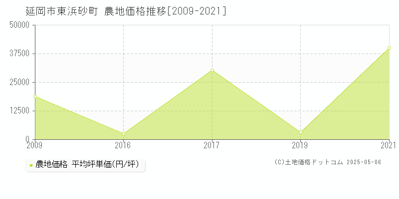 延岡市東浜砂町の農地取引事例推移グラフ 