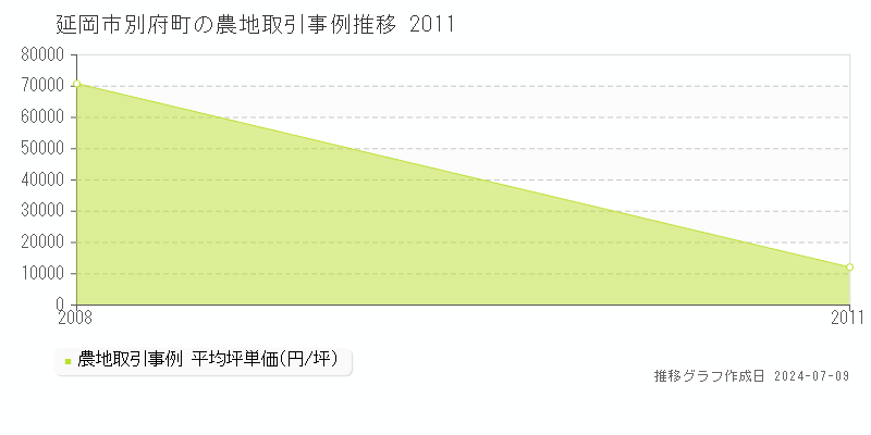 延岡市別府町の農地取引価格推移グラフ 