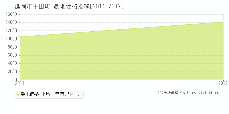 平田町(延岡市)の農地価格推移グラフ(坪単価)[2011-2012年]