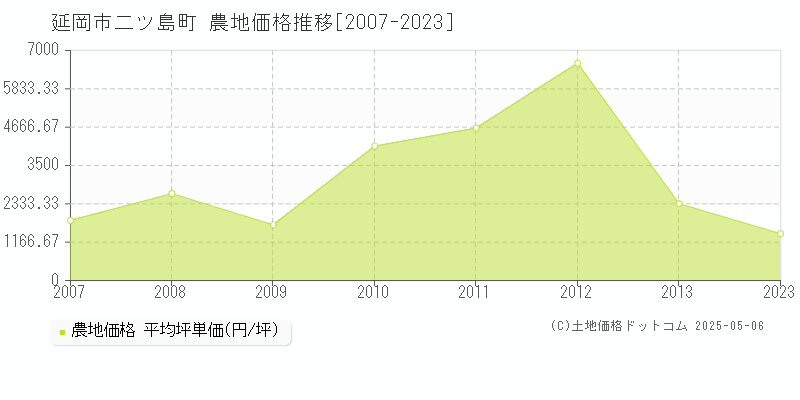 二ツ島町(延岡市)の農地価格推移グラフ(坪単価)[2007-2023年]