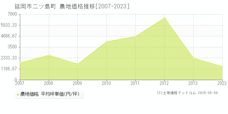 延岡市二ツ島町の農地価格推移グラフ 