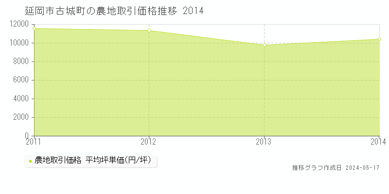 延岡市古城町の農地取引価格推移グラフ 