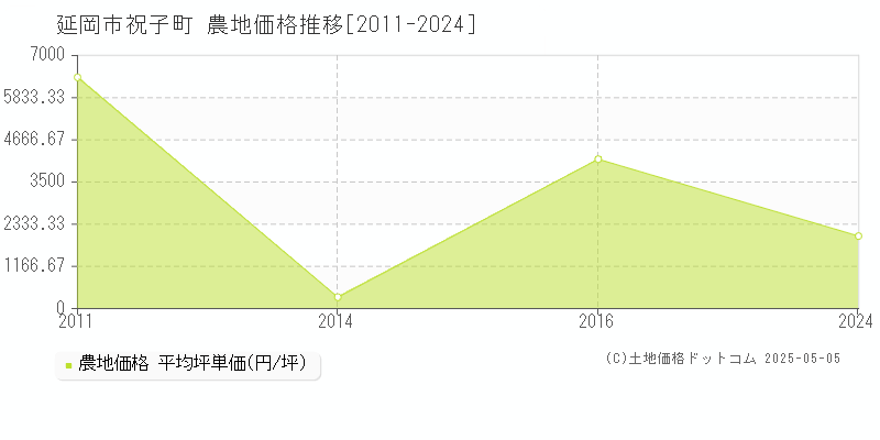 祝子町(延岡市)の農地価格推移グラフ(坪単価)[2011-2024年]