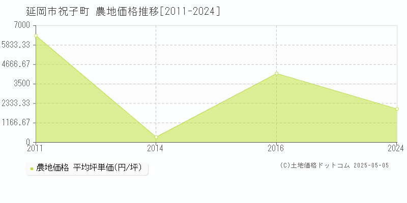 延岡市祝子町の農地価格推移グラフ 