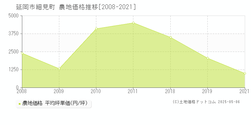 細見町(延岡市)の農地価格推移グラフ(坪単価)[2008-2021年]