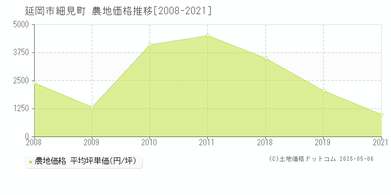 延岡市細見町の農地価格推移グラフ 