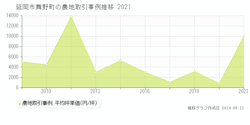 延岡市舞野町の農地取引価格推移グラフ 