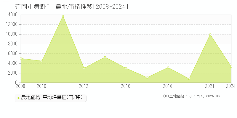舞野町(延岡市)の農地価格推移グラフ(坪単価)[2008-2024年]