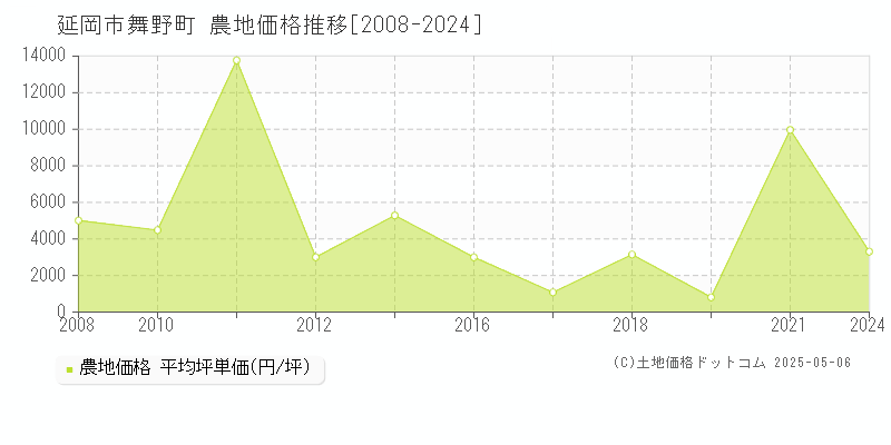 延岡市舞野町の農地価格推移グラフ 