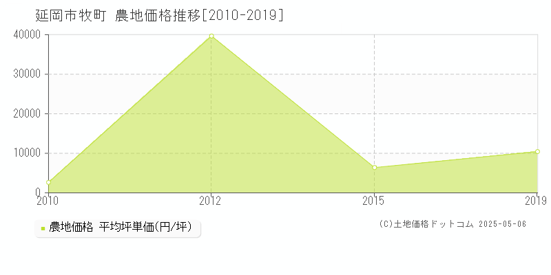 牧町(延岡市)の農地価格推移グラフ(坪単価)[2010-2019年]