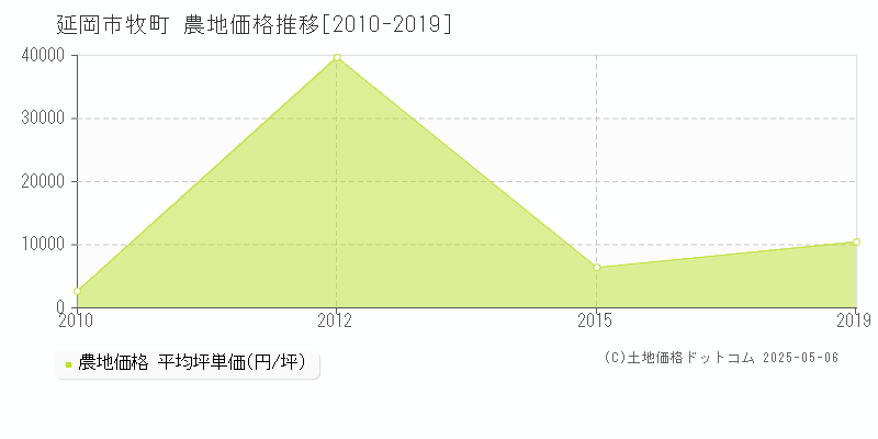 延岡市牧町の農地価格推移グラフ 