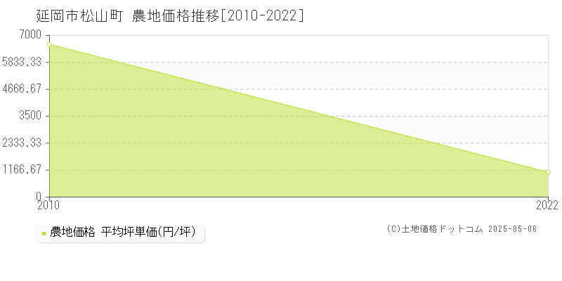 延岡市松山町の農地価格推移グラフ 