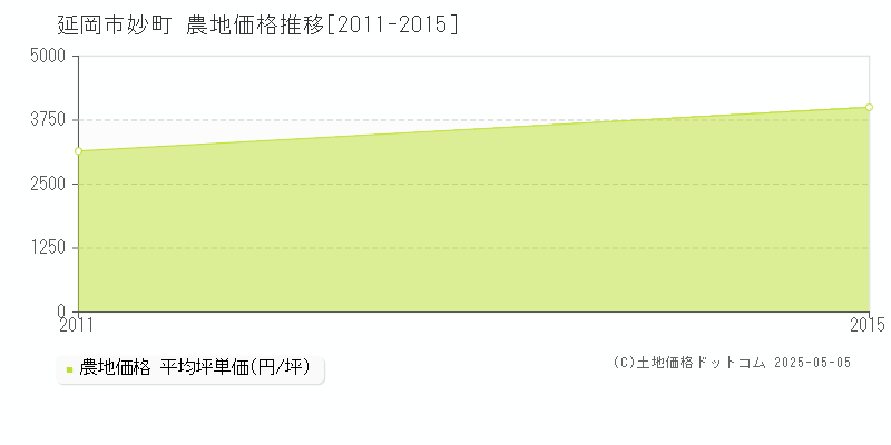 妙町(延岡市)の農地価格推移グラフ(坪単価)[2011-2015年]