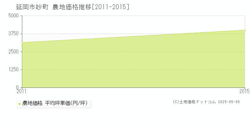 延岡市妙町の農地価格推移グラフ 