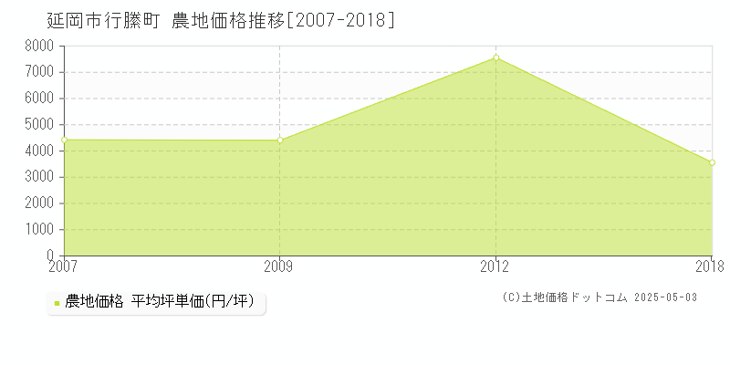 行縢町(延岡市)の農地価格推移グラフ(坪単価)[2007-2018年]