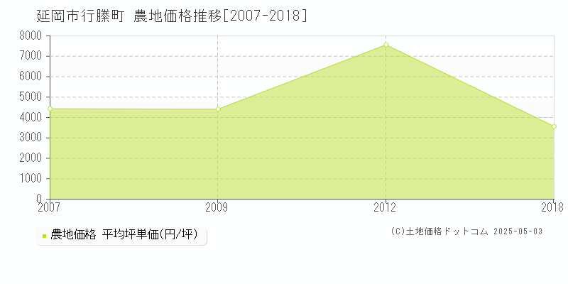 延岡市行縢町の農地価格推移グラフ 