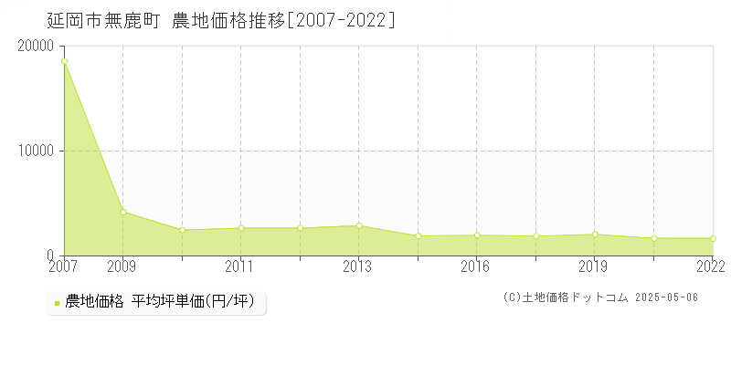 無鹿町(延岡市)の農地価格推移グラフ(坪単価)[2007-2022年]