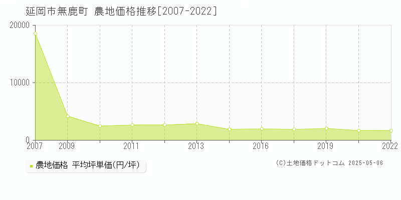 延岡市無鹿町の農地価格推移グラフ 