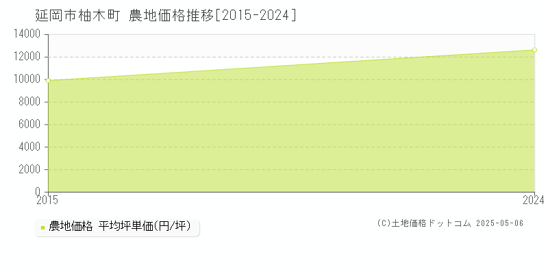 柚木町(延岡市)の農地価格推移グラフ(坪単価)[2015-2024年]