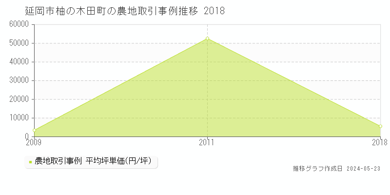 延岡市柚の木田町の農地取引価格推移グラフ 