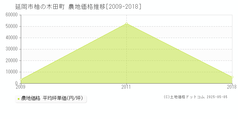 柚の木田町(延岡市)の農地価格推移グラフ(坪単価)[2009-2018年]