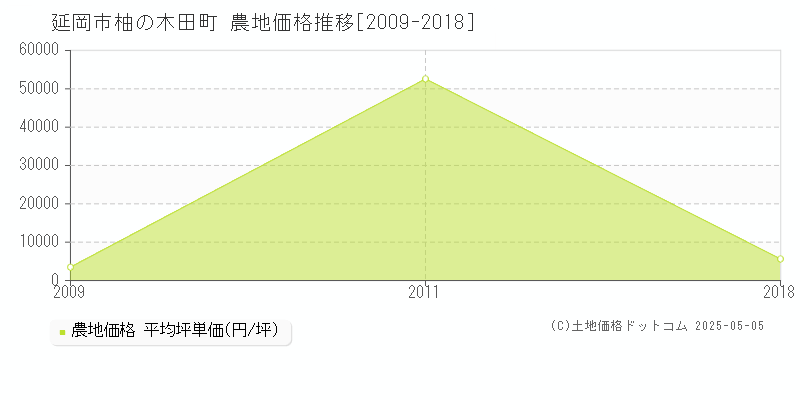 延岡市柚の木田町の農地取引価格推移グラフ 