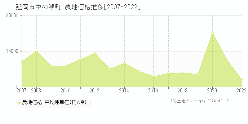 延岡市中の瀬町の農地価格推移グラフ(坪単価)[2007-2022年]
